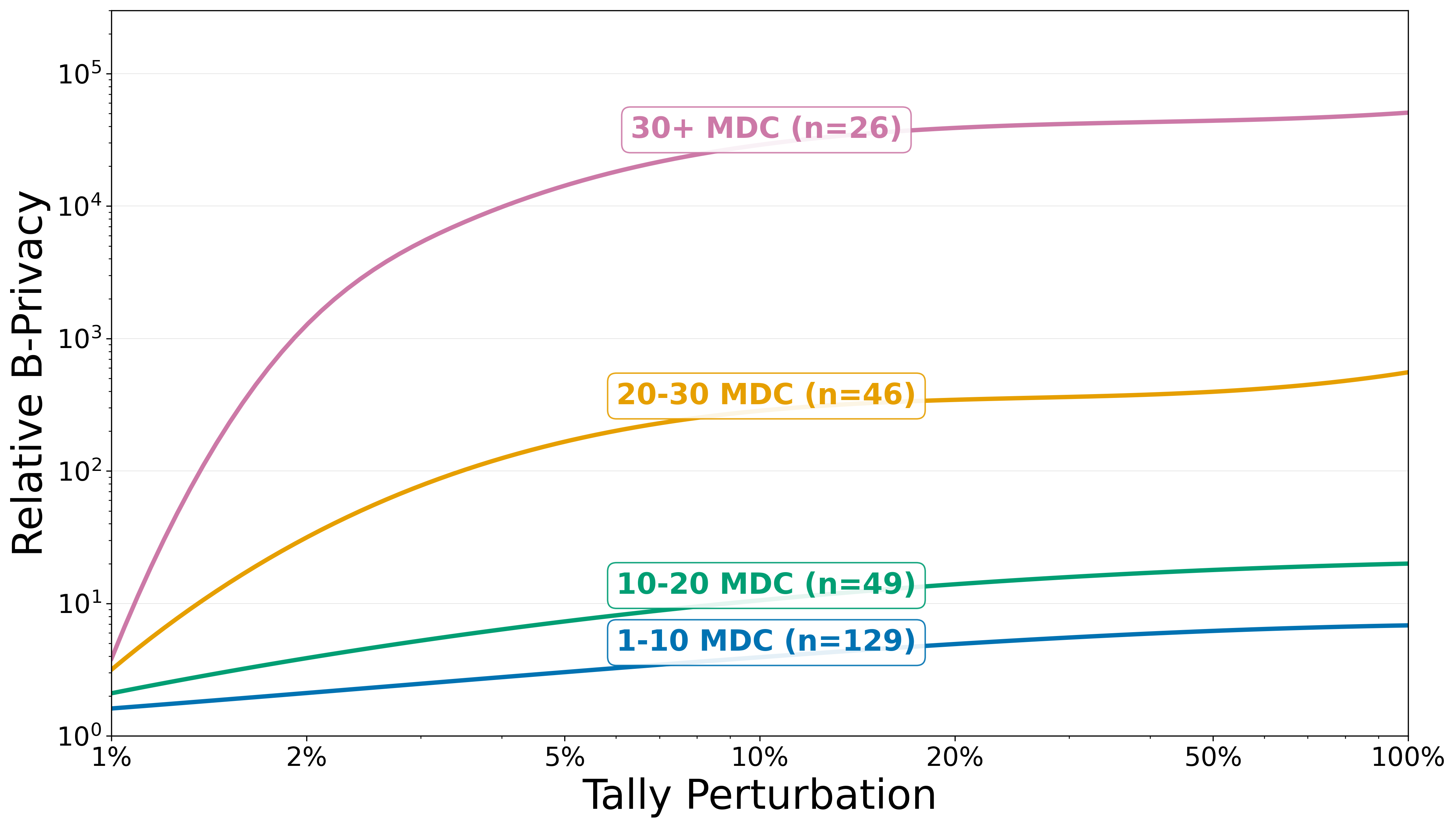 Relative B-Privacy versus tally perturbation for Aavegotchi proposals, grouped by MDC cohort.